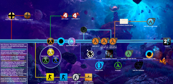 I made a "Half-life multiverse" timeline, it is based in every game lore, but in some valve employees declarations and fans theories as well.
In the bottom left you will find a guide explaining every colour line meaning with a little resume of  the main caracteristics of it's universe 