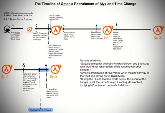 personal take on how Gman's timeline journey unfolded.