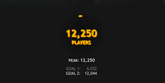 🏆🏆  BONUS RECORD BROKEN 🏆🏆

Over 12k people currently playing Half-Life and counting! This is double the previous record. 🔥