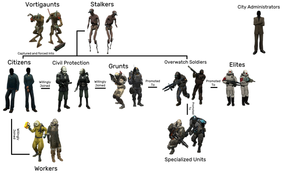 My personal idea of what the Combine hierarchy is (yes i think Grunts are separate from Overwatch, fight me)