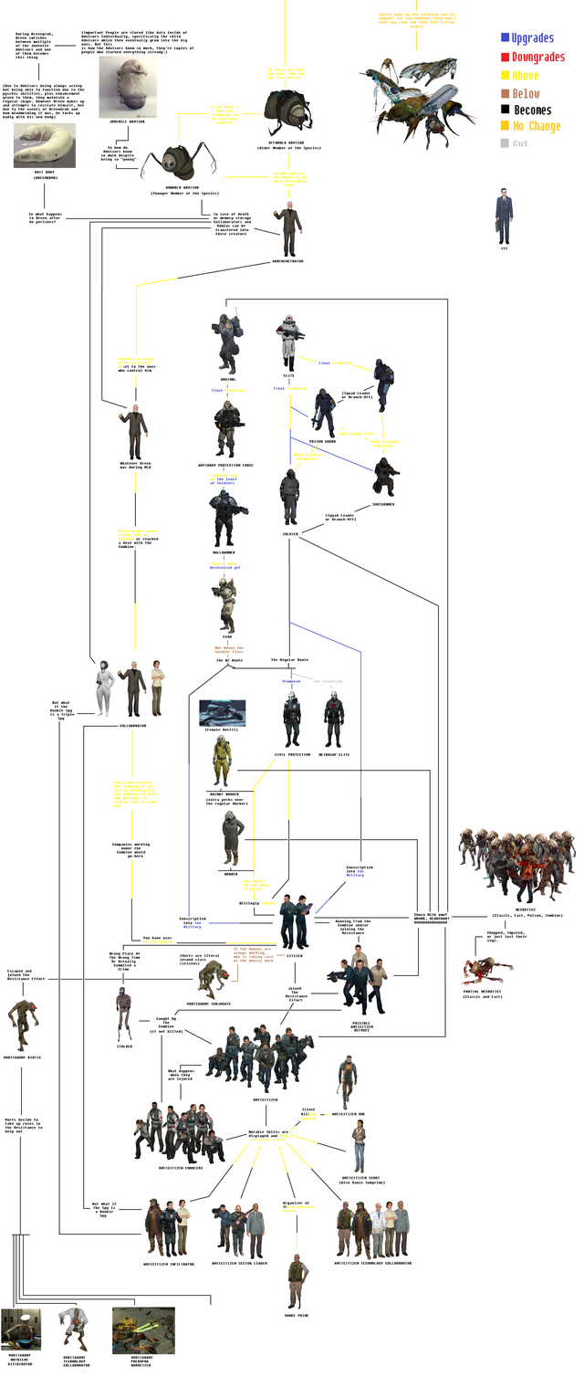 I've seen a lot of Combine hierarchy images, and I don't think any of them are too accurate so I decided to make a more definitive verison, which then includes the rebels, so it ended up more of an overall hierarchy but seen through the Combine's eyes and such. If anyone want some explanation on any of the choices, feel free to ask.