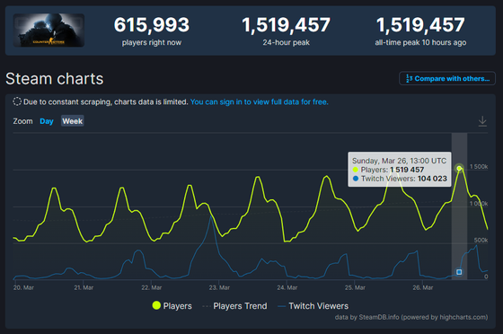 CS:GO has reached a new all-time peak!