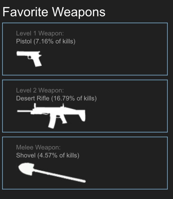 According to Steam: these are the weapons that I use mostly in Left for Dead 2.