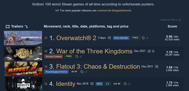 Overwatch 2 is now the new lowest rated game on Steam