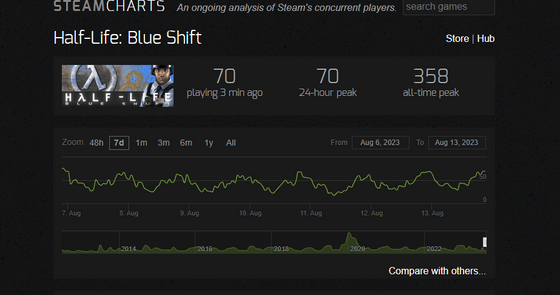 Some day we should also break the all time peak for blue shift