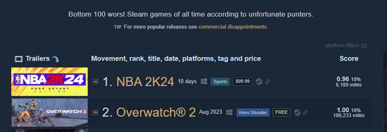 Newest lowest rated game on Steam just beat Overwatch 2
