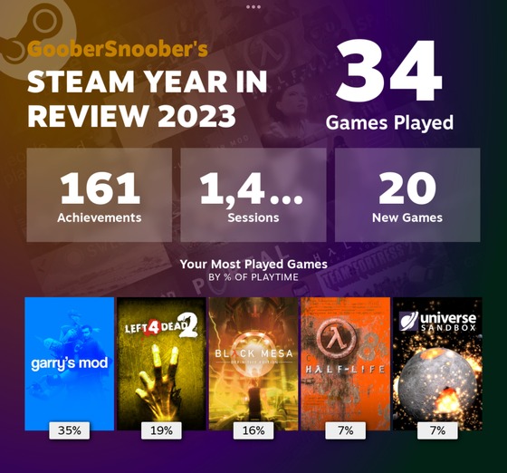 161 Achievements 
1,400 Sessions (i think)
And 20 New games

Wow! I don’t think i got 20 games this year… oh well! Cant wait for the 2024 Steam Year Review

