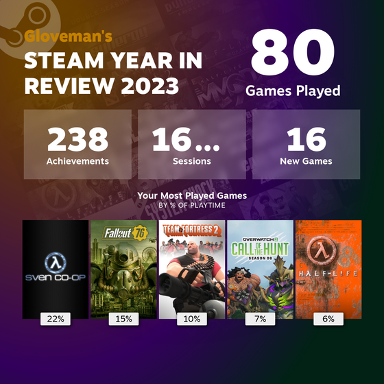 My Year in Review for Steam 2023. Its pretty much as expected. Could've used more Half-Life