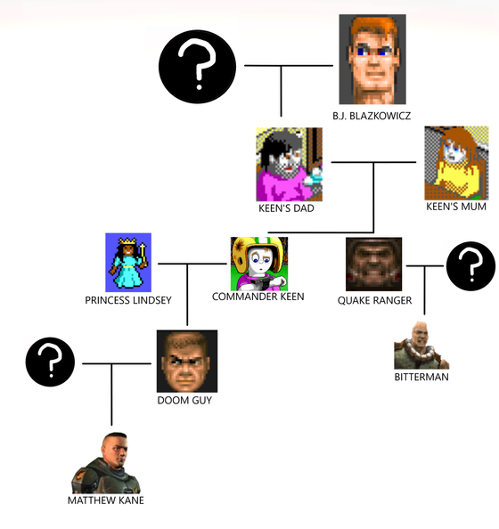 iD Software protagonist family tree