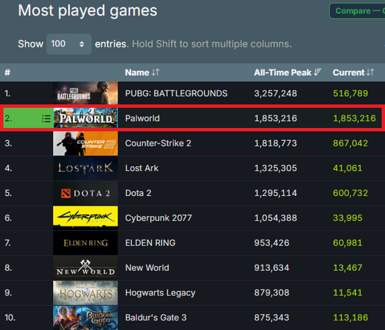 Palworld has officially become the 2nd most played game ever on steam; overtaking CS:GO (nowadays CS2)