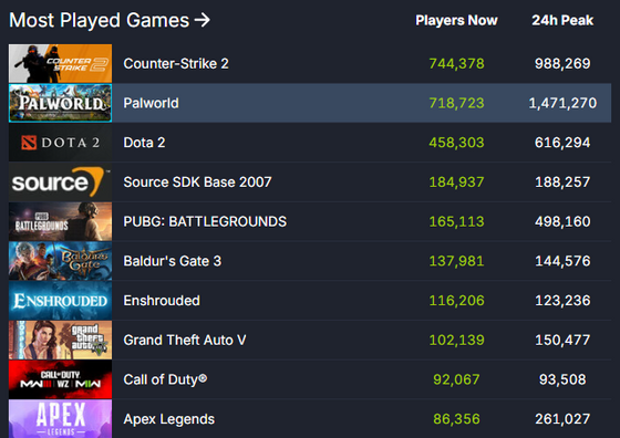 you know.. the only game who could beat Palworld's throne as the #1 most played game (right now) was CS2

yet it doesnt mean the world is going to leave Palworld. As same as games like BG3 or GTA O, this game came to stay with us