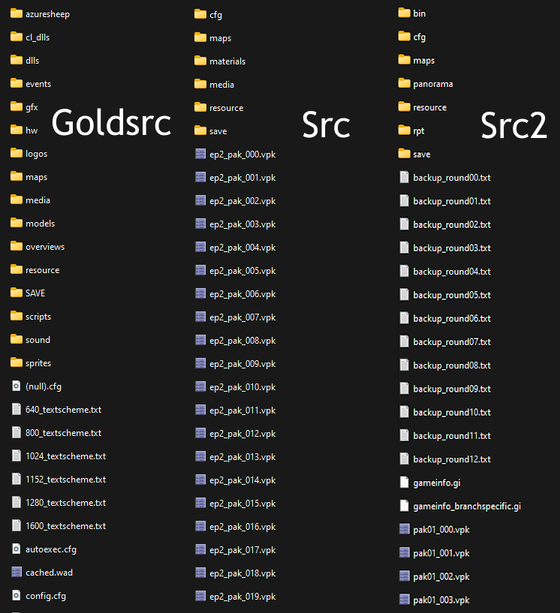 Here is a Difference Between Goldsource, Source, and Source 2 Files. They have changed quite a bit since 1998!
