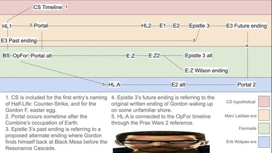 Wanted to put together my personal take on the HL universe's timeline so I quickly cobbled together this! :)