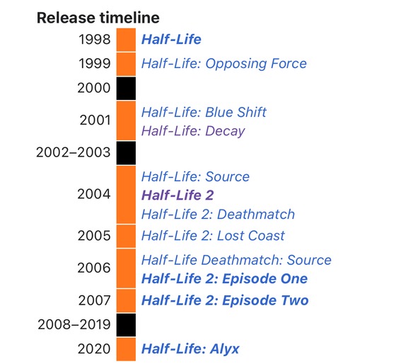 When you think about it, technically we’re on Half Life #12. Half Life #13 confirmed?