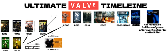 The ULTIMATE VALVe TIMELINE (original by u/deltarunech2outyet on reddit)
NOTE: i upgraded the original one a bit!