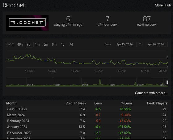I have the most stupid idea I ever had...

What if we broke the record of player count of Ricochet? you know, Ricochet. from all Valve title. It would be very funny to make it happen lol 